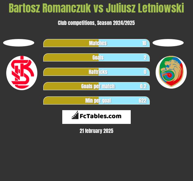 Bartosz Romańczuk vs Juliusz Letniowski h2h player stats