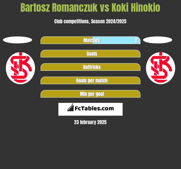 Bartosz Romanczuk vs Koki Hinokio h2h player stats