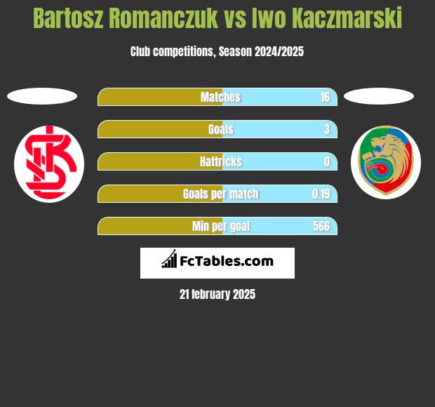 Bartosz Romańczuk vs Iwo Kaczmarski h2h player stats