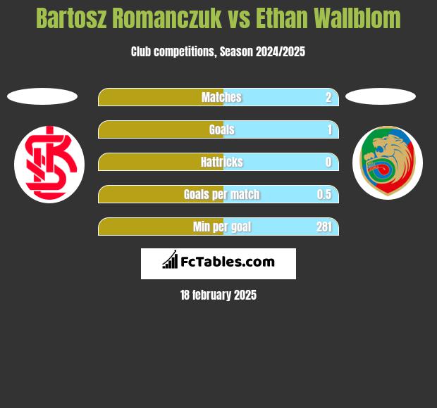 Bartosz Romanczuk vs Ethan Wallblom h2h player stats