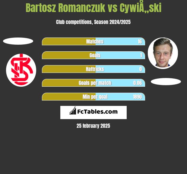 Bartosz Romanczuk vs CywiÅ„ski h2h player stats