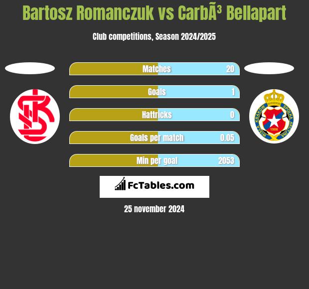 Bartosz Romańczuk vs CarbÃ³ Bellapart h2h player stats