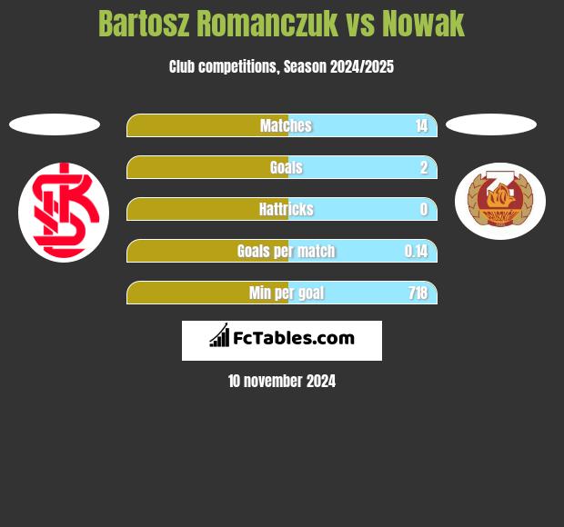 Bartosz Romańczuk vs Nowak h2h player stats