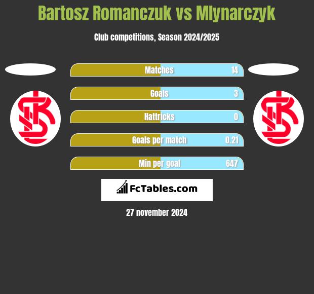 Bartosz Romańczuk vs Mlynarczyk h2h player stats