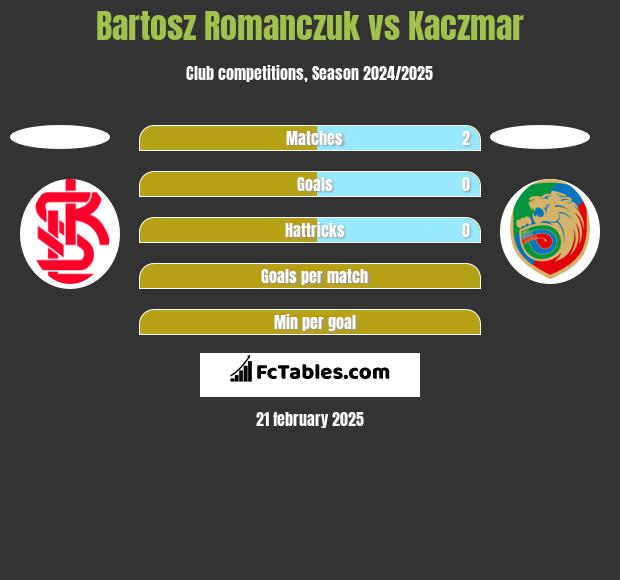 Bartosz Romańczuk vs Kaczmar h2h player stats