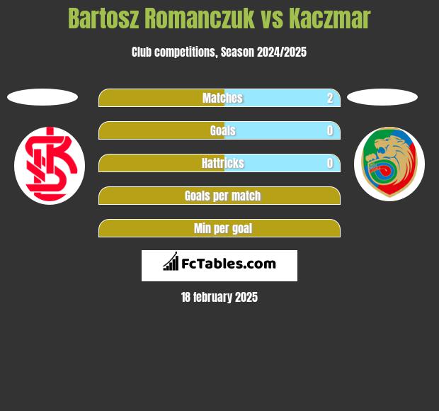 Bartosz Romanczuk vs Kaczmar h2h player stats