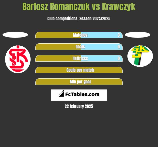 Bartosz Romańczuk vs Krawczyk h2h player stats