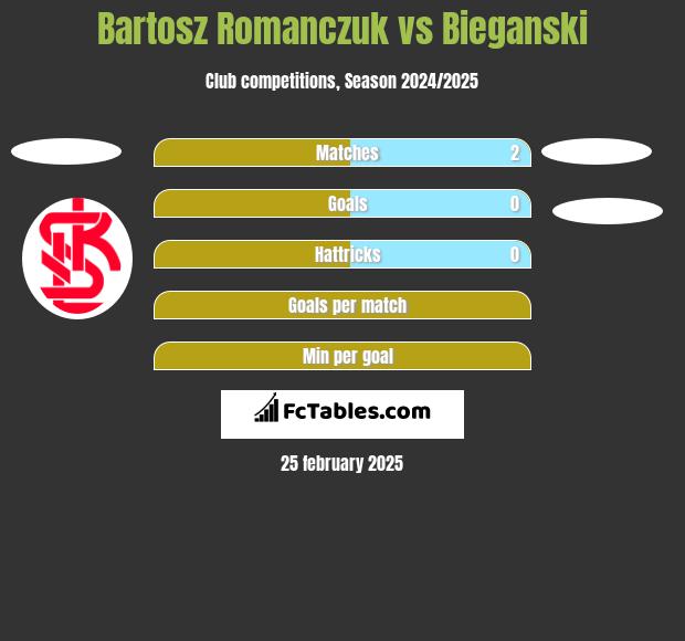 Bartosz Romanczuk vs Bieganski h2h player stats