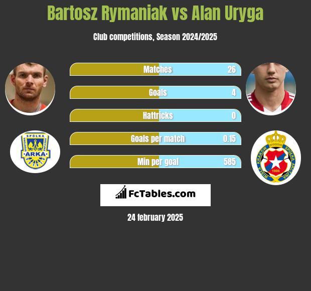 Bartosz Rymaniak vs Alan Uryga h2h player stats