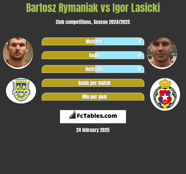 Bartosz Rymaniak vs Igor Łasicki h2h player stats