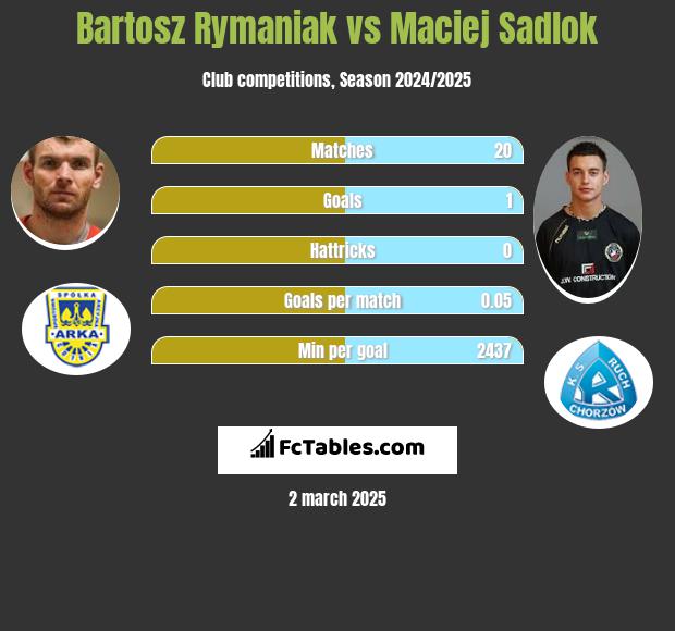 Bartosz Rymaniak vs Maciej Sadlok h2h player stats