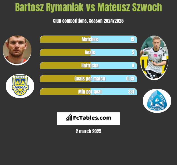 Bartosz Rymaniak vs Mateusz Szwoch h2h player stats