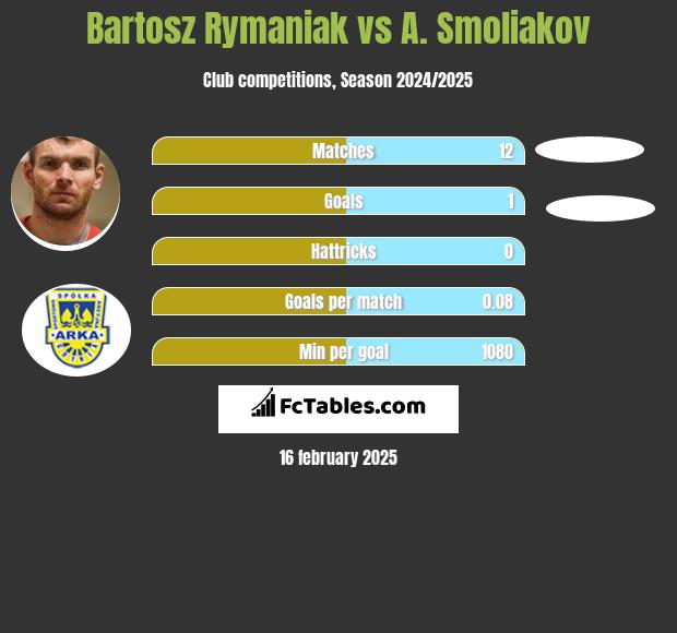 Bartosz Rymaniak vs A. Smoliakov h2h player stats