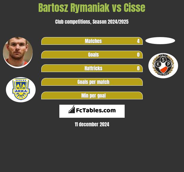 Bartosz Rymaniak vs Cisse h2h player stats