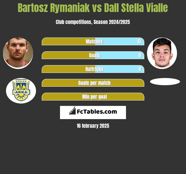 Bartosz Rymaniak vs Dall Stella Vialle h2h player stats