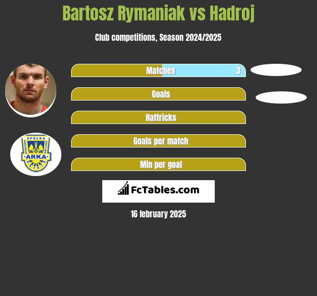 Bartosz Rymaniak vs Hadroj h2h player stats