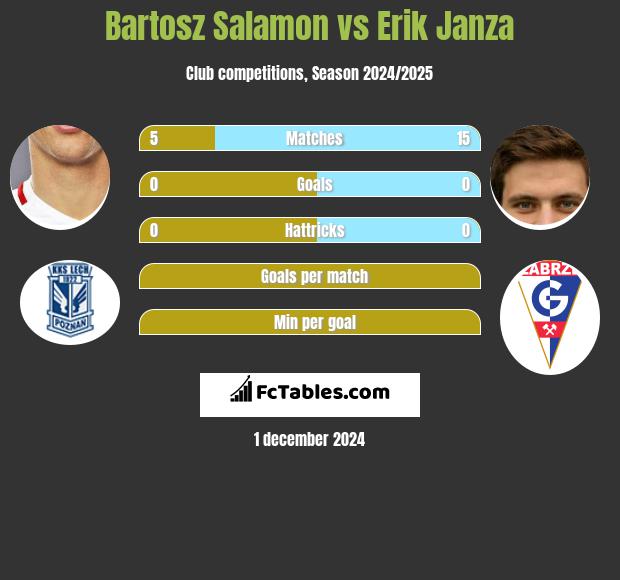 Bartosz Salamon vs Erik Janza h2h player stats