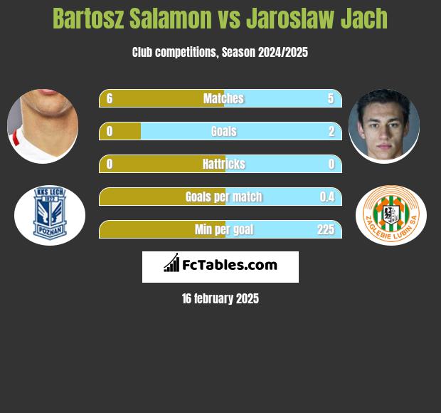 Bartosz Salamon vs Jaroslaw Jach h2h player stats