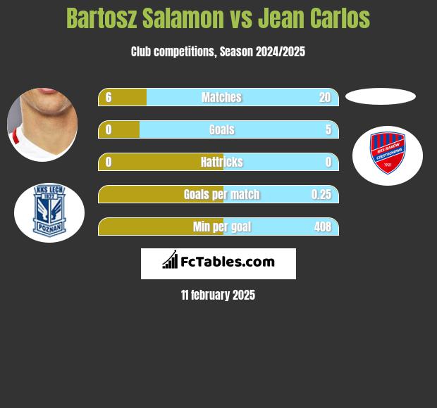 Bartosz Salamon vs Jean Carlos h2h player stats