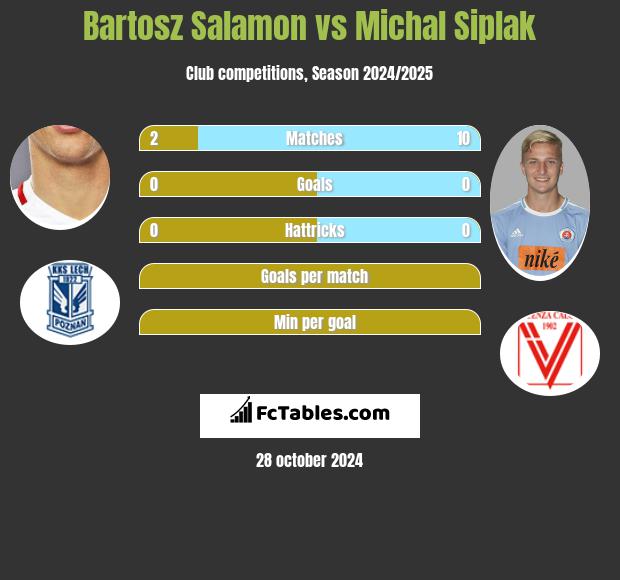 Bartosz Salamon vs Michal Siplak h2h player stats