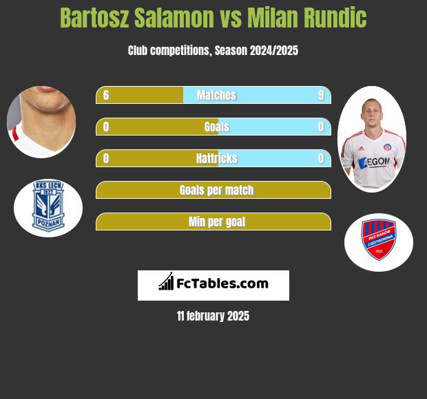 Bartosz Salamon vs Milan Rundic h2h player stats