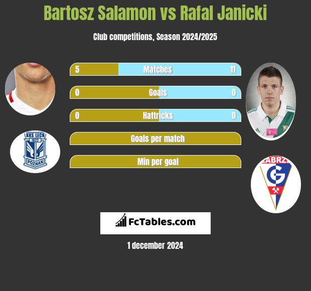 Bartosz Salamon vs Rafał Janicki h2h player stats