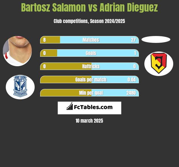 Bartosz Salamon vs Adrian Dieguez h2h player stats