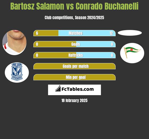 Bartosz Salamon vs Conrado Buchanelli h2h player stats