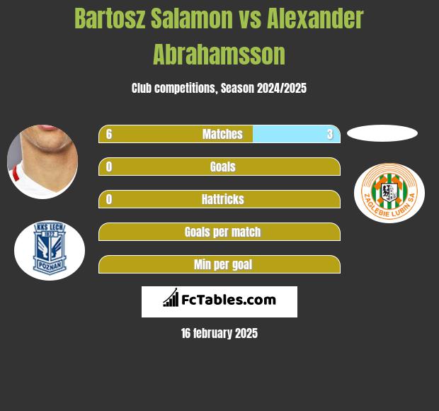 Bartosz Salamon vs Alexander Abrahamsson h2h player stats