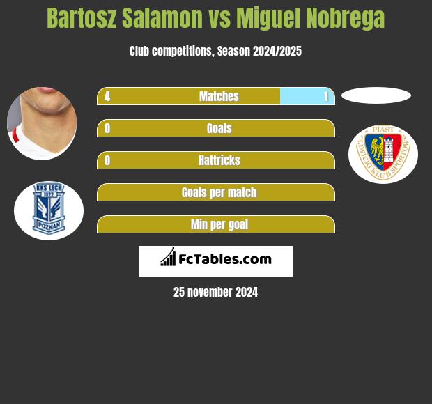 Bartosz Salamon vs Miguel Nobrega h2h player stats