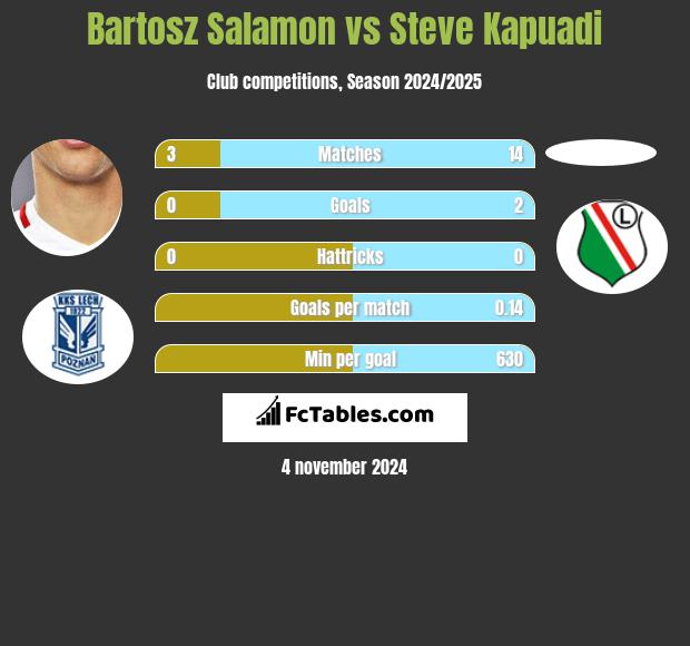 Bartosz Salamon vs Steve Kapuadi h2h player stats