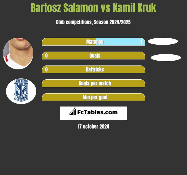 Bartosz Salamon vs Kamil Kruk h2h player stats