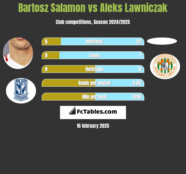 Bartosz Salamon vs Aleks Lawniczak h2h player stats