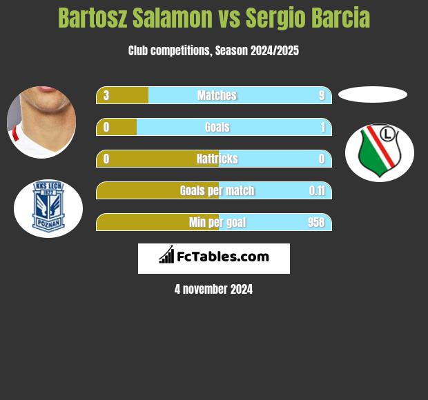 Bartosz Salamon vs Sergio Barcia h2h player stats