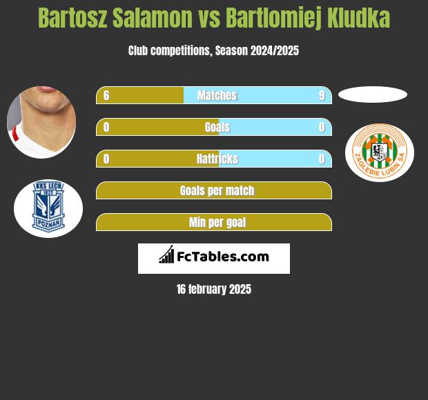 Bartosz Salamon vs Bartlomiej Kludka h2h player stats