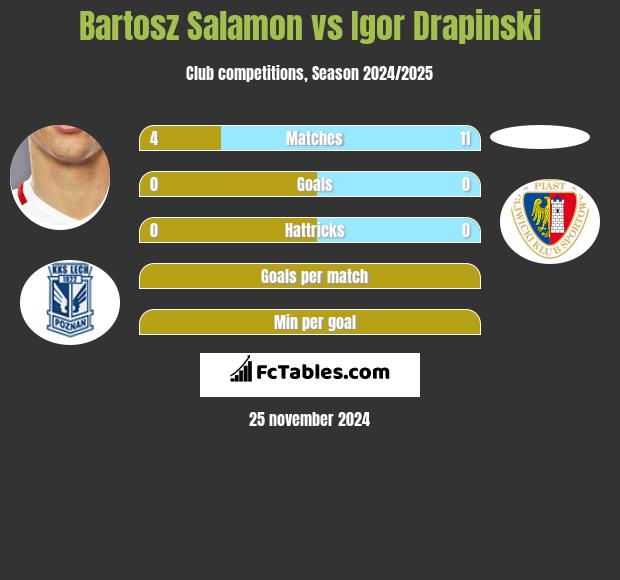 Bartosz Salamon vs Igor Drapinski h2h player stats