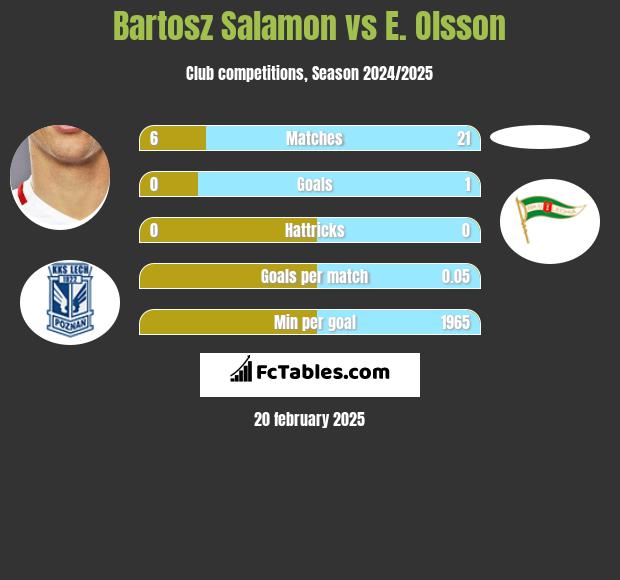 Bartosz Salamon vs E. Olsson h2h player stats