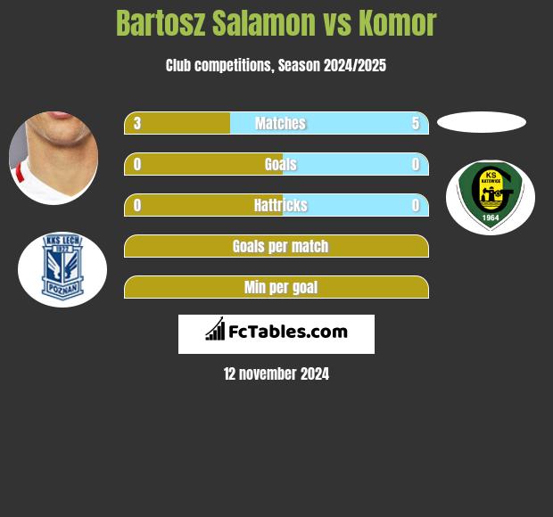 Bartosz Salamon vs Komor h2h player stats