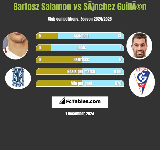 Bartosz Salamon vs SÃ¡nchez GuillÃ©n h2h player stats