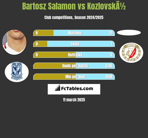 Bartosz Salamon vs KozlovskÃ½ h2h player stats