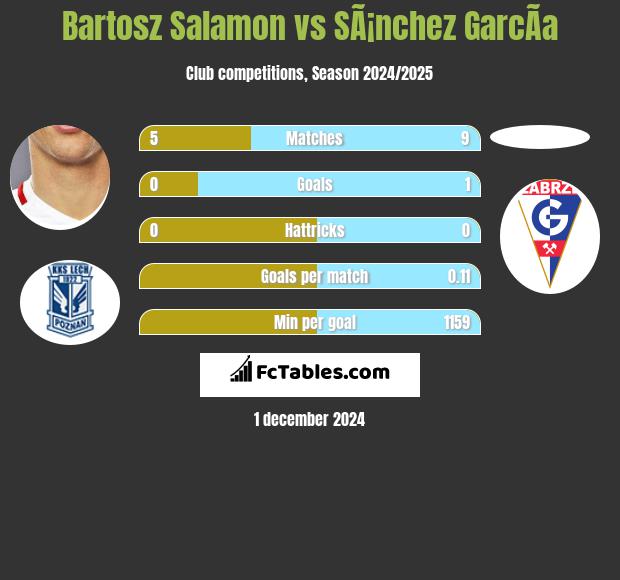 Bartosz Salamon vs SÃ¡nchez GarcÃ­a h2h player stats