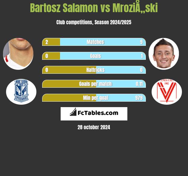 Bartosz Salamon vs MroziÅ„ski h2h player stats