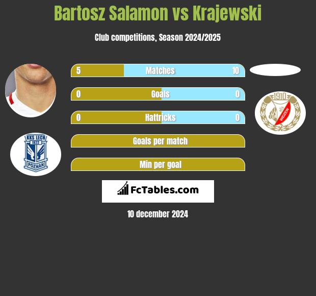 Bartosz Salamon vs Krajewski h2h player stats