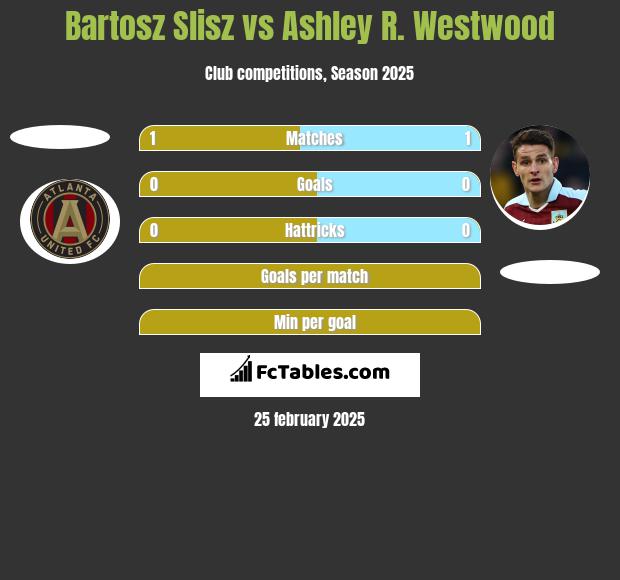 Bartosz Slisz vs Ashley R. Westwood h2h player stats