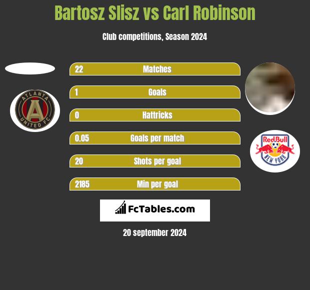 Bartosz Slisz vs Carl Robinson h2h player stats