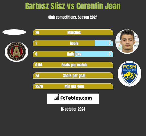 Bartosz Slisz vs Corentin Jean h2h player stats