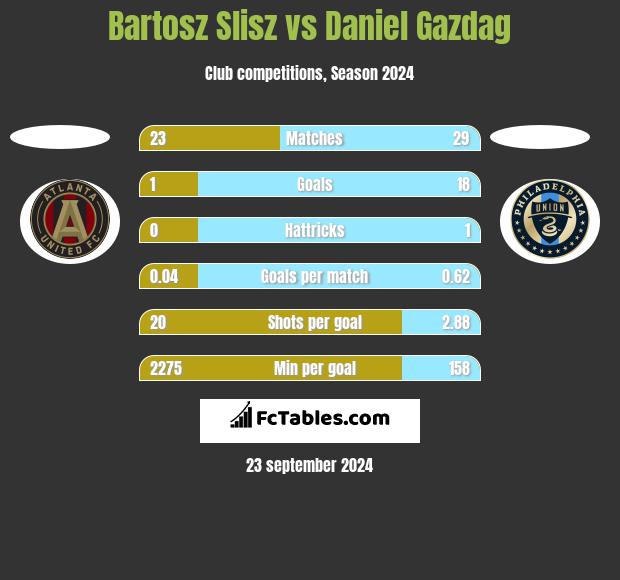 Bartosz Slisz vs Daniel Gazdag h2h player stats