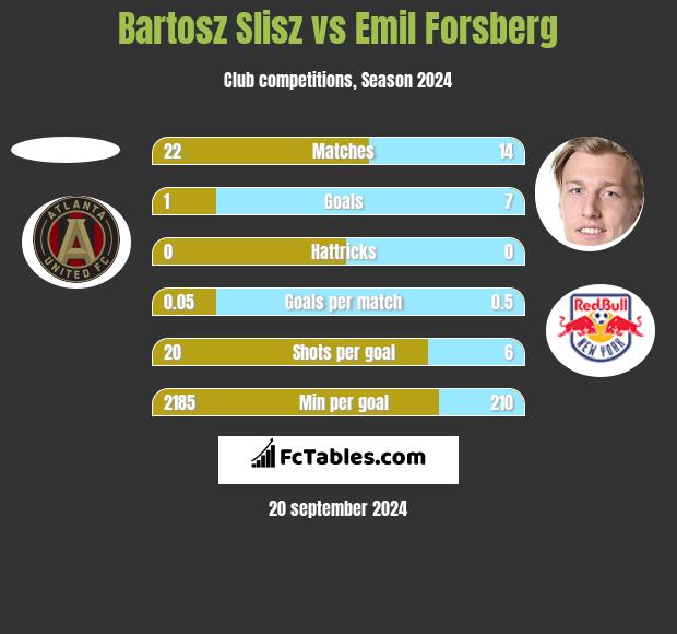 Bartosz Slisz vs Emil Forsberg h2h player stats