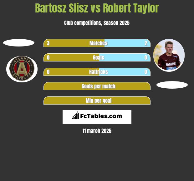 Bartosz Slisz vs Robert Taylor h2h player stats