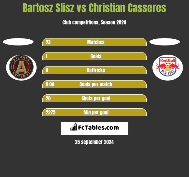 Bartosz Slisz vs Christian Casseres h2h player stats